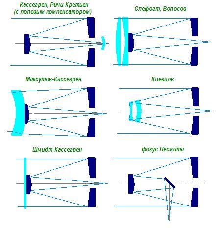 Катадиоптрические телескопы - схемы